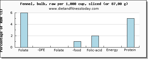 folate, dfe and nutritional content in folic acid in fennel